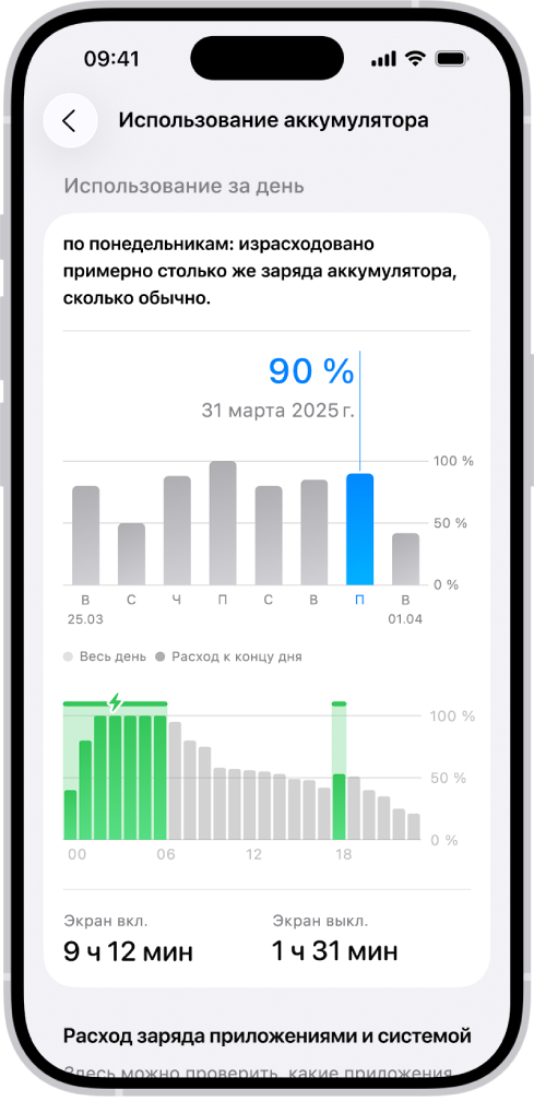 На iPhone показан экран «Использование аккумулятора» в Настройках. Отображаются два графика. Верхний график демонстрирует данные об ежедневном использовании аккумулятора за прошлую неделю. Нижний график демонстрирует уровень заряда аккумулятора в течение определенного дня, включая периоды зарядки. Под графиком указано общее время, когда экран был активен и неактивен.