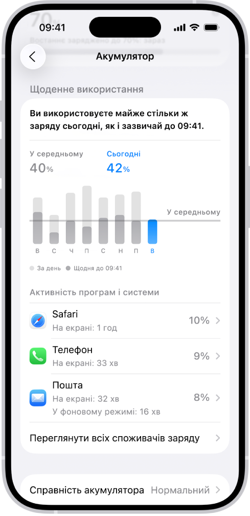 Екран «Споживання заряду» в Параметрах на iPhone із графіками й інформацією про споживання заряду акумулятора. Угорі — гістограма, що показує споживання заряду за останні вісім днів. Під нею другий графік з даними про рівень заряду впродовж поточної доби із зазначенням періодів заряджання.