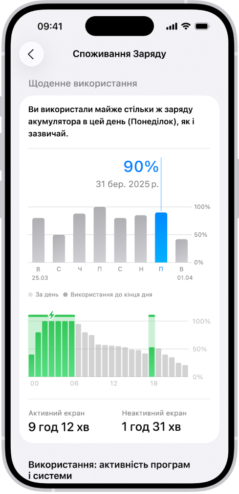 Екран «Споживання заряду» в Параметрах на iPhone. Показано два графіки: на верхньому зображено щоденне споживання заряду за останній тиждень, а на нижньому наведено дані щодо рівня заряду протягом вибраної доби, включно з періодами заряджання. Під графіками наведено підсумкові дані про загальний час, коли екран був активним і неактивним.