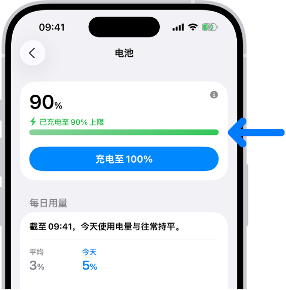 iPhone “电池”设置中的充电信息卡片。卡片显示电量 90%，以及信息“已充电至 90% 上限。”按钮提供“充电至 100%”选项。
