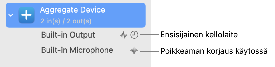 Yhdistetyt äänilaitteet, jotka muodostavat koostelaitteen.