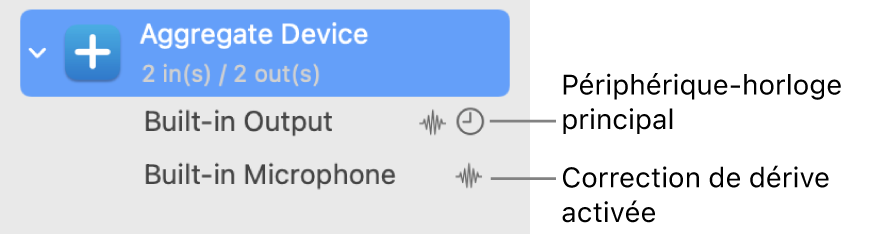 Périphériques audio combinés pour former un périphérique agrégé.