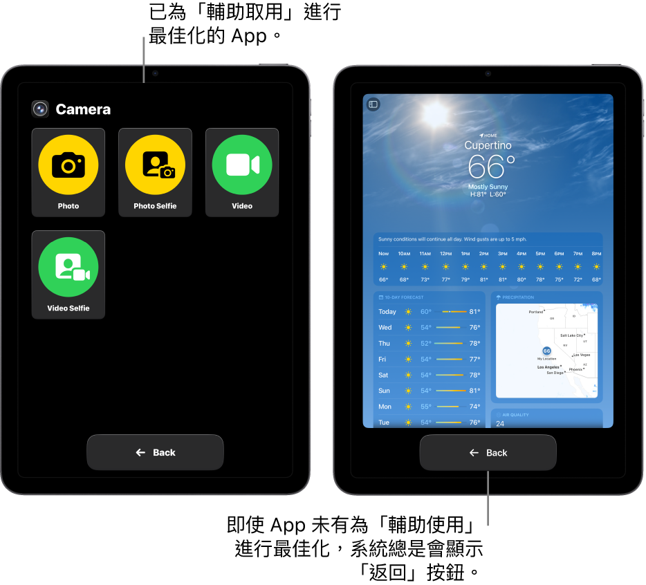 兩個處於「輔助取用」的 iPad 畫面。一部 iPad 顯示為「輔助取用」設計的 App,其中包括按鈕的大圖示。另一部 iPad 顯示並非為「輔助取用」而設並使用其原有設計的 App。該 App 在螢幕上會較小,且底部有大型的「返回」按鈕。