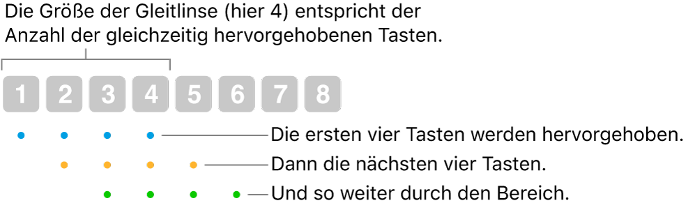 Abbildung, wie „Gleiten & Schritt“ funktioniert: In überlappender Folge wird eine Gruppe mit vier Tasten (die Linsengröße) hervorgehoben, dann die nächste Gruppe mit vier Tasten usw.