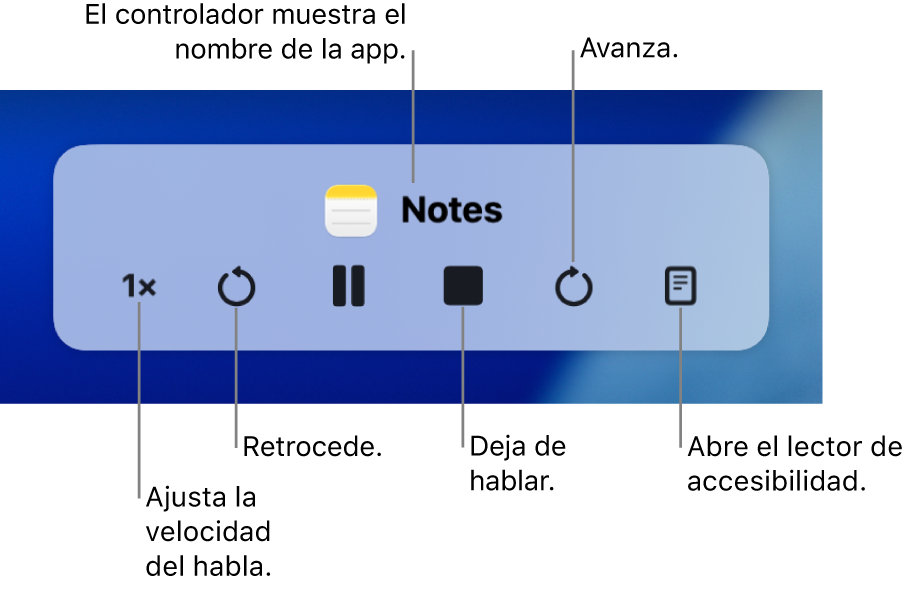 El controlador en pantalla que se puede mostrar cuando el Mac lee texto seleccionado. El controlador incluye seis botones que, de izquierda a derecha, te permiten ajustar la velocidad de habla, retroceder, reproducir o poner en pausa la locución, detener la locución, avanzar y abrir Lector de Accesibilidad. El nombre de la app se muestra en la parte superior del controlador.