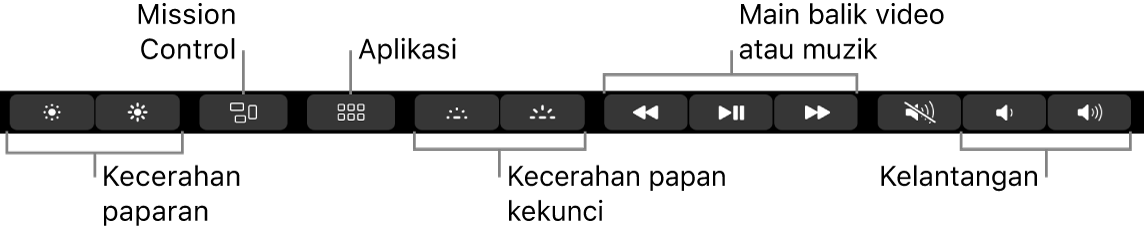 Butang dalam Control Strip dikembangkan termasuk—dari kiri ke kanan—kecerahan paparan, Mission Control, Aplikasi, kecerahan papan kekunci, main balik video atau muzik dan kelantangan.