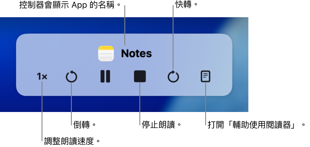 可在 Mac 朗讀所選文字時顯示的螢幕控制器。控制器包含六個按鈕,讓你可以從左到右調整朗讀速度、往回略過、播放或暫停朗讀、停止朗讀、往前略過和打開「輔助使用閱讀器」。App 名稱顯示於控制器最上方。