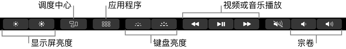 展开的功能栏中包括的按钮从左到右依次为:显示器亮度、调度中心、应用程序、键盘亮度、视频或音乐播放和音量。
