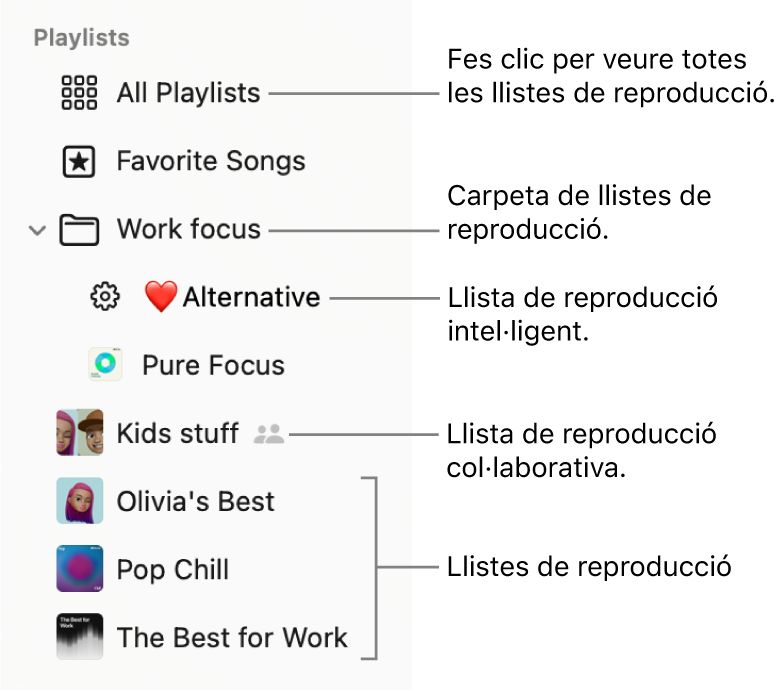 La barra lateral de l’app Música mostra una carpeta de llistes de reproducció i els diferents tipus de llistes de reproducció: Cançons preferides, intel·ligents, col·laboratives i llistes de reproducció. Fes clic a “Totes les llistes de reproducció” per veure‑les totes.