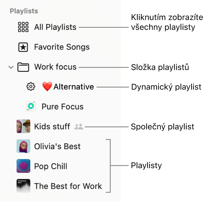 Boční panel aplikace Hudba zobrazující složku playlistů a různé typy playlistů: Oblíbené skladby, Chytré, Spolupráce a playlisty. Kliknutím na tlačítko „Všechny playlisty“ zobrazíte veškeré playlisty.