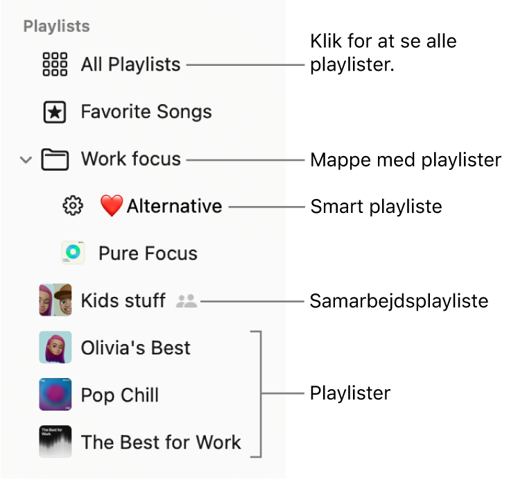 Indholdsoversigten i Musik, som viser en playlistemappe og de forskellige typer playlister: Favoritsange, Smarte, samarbejdsplaylister og playlister. Klik på Alle playlister for at se dem alle.