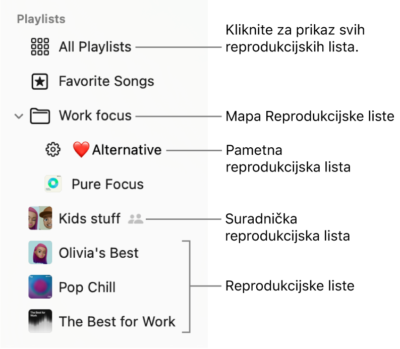 Rubni stupac aplikacije Glazba koja prikazuje mapu popisa pjesama i razne vrste popisa pjesama: Omiljene pjesme, pametne, zajedničke i popisi za reprodukciju. Kliknite Sve reprodukcijske liste kako biste vidjeli sve.