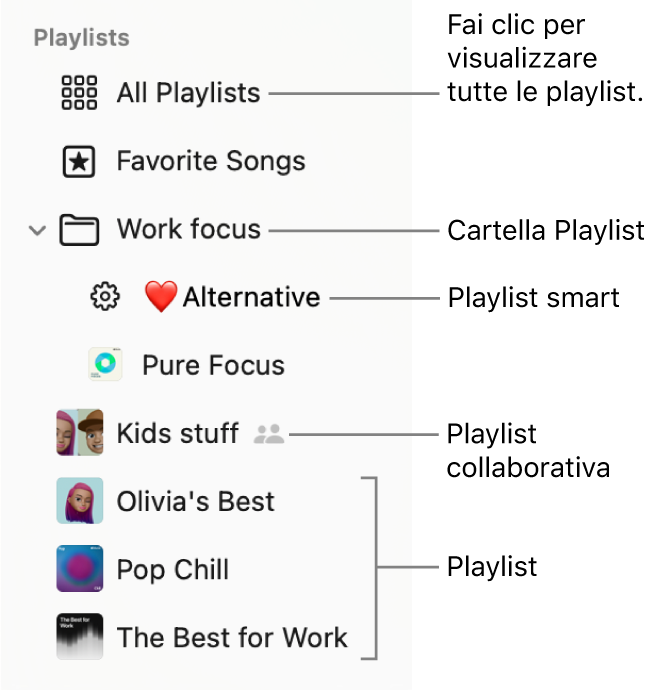 La barra laterale di Musica che mostra la cartella Playlist e i vari tipi di playlist: La playlist con i brani preferiti, la playlist Smart, le playlist collaborative e altre ancora. Fai clic su “Tutte le playlist” per visualizzarle tutte.