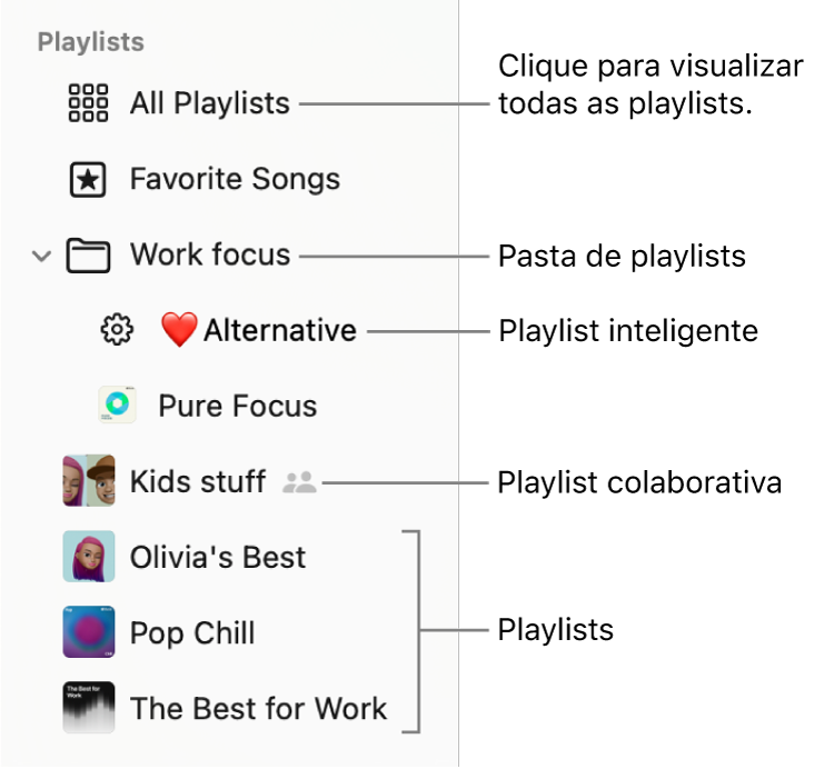 Barra lateral do app Música mostrando uma pasta de playlists e os diversos tipos de playlists: Músicas Favoritas, Inteligente, Colaborativa e playlists. Clique em Todas as Playlists para visualizar todas elas.