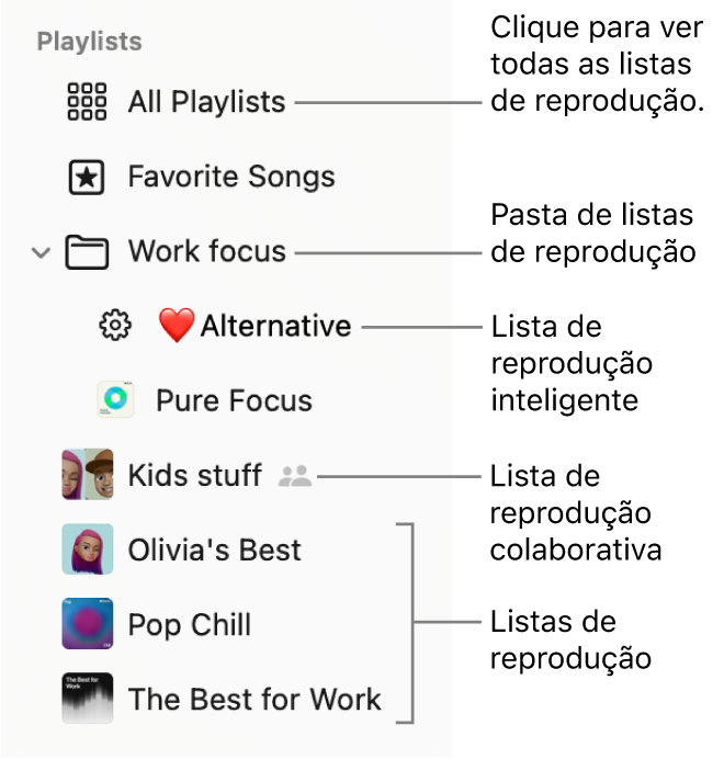 A barra lateral da aplicação Música com uma pasta de listas de reprodução e os vários tipos de listas de reprodução: Músicas favoritas, inteligente, colaborativa e listas de reprodução. Clique em “Todas as listas de reprodução” para as ver todas.