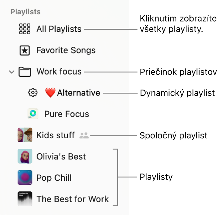 Postranný panel Hudba zobrazujúci priečinok playlistov a rôzne typy playlistov: Obľúbené skladby, Inteligentné, Spolupráca a playlisty. Kliknutím na Všetky playlisty zobrazíte všetky playlisty.