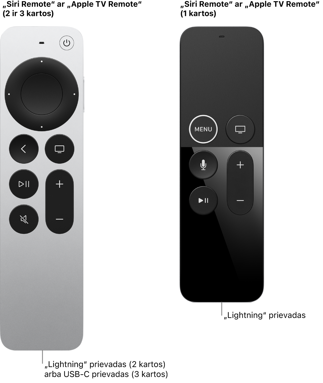 „Siri Remote“ / „Apple TV Remote“ (2 kartos) ir „Siri Remote“ ar „Apple TV Remote“ (1 kartos) vaizdas, kuriame matomi įkrovimo prievadai.