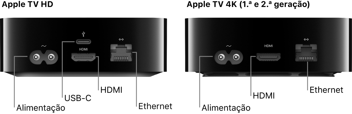 Vista traseira da Apple TV HD e 4K (1.ª e 2.ª geração) com as portas apresentadas