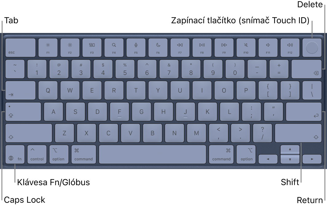 Klávesnice s viditelným tlačítkem Touch ID vpravo nahoře, klávesou Fn v levém dolním rohu a klávesami Tab, Caps Lock, Shift, Delete a Return.