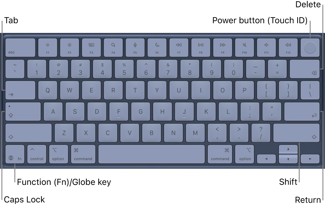 Keyboard showing the Touch ID button in the top right, the Function key in the lower-left corner, and the Tab, Caps Lock, Shift, Delete, and Return keys.