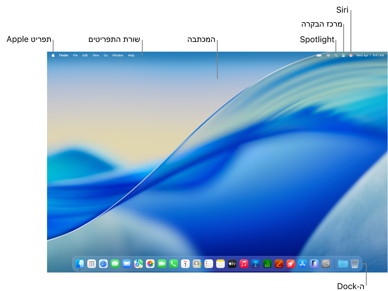 מסך של Mac מציג את שורת התפריטים, ה-Dock והמכתבה. בשורת התפריטים קיימים הסברים לגבי תפריט Apple, שורת התפריטים, המכתבה, האייקון של Spotlight, האייקון של Siri, ״מרכז הבקרה״ וה-Dock.