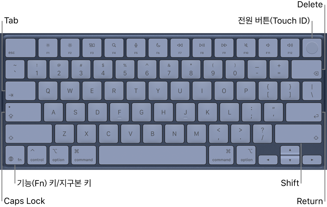 상단 오른쪽의 Touch ID 버튼, 왼쪽 하단 모서리의 기능 키 및 Tab, Caps Lock, Shift, Delete 및 Return 키가 표시된 키보드.
