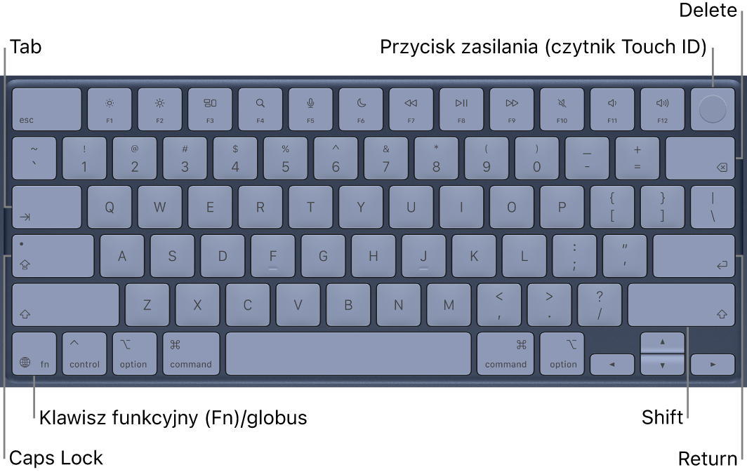 Klawiatura z widocznym przyciskiem Touch ID w prawym górnym rogu, klawiszem funkcyjnym w lewym dolnym rogu oraz klawiszami Tab, Caps Lock, Shift, Delete i Return.