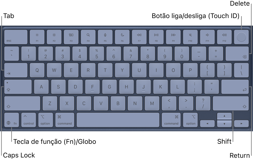 Teclado mostrando o botão do Touch ID no canto superior direito, a tecla Função no canto inferior esquerdo e as teclas Tab, Caps Lock, Shift, Delete e Return.