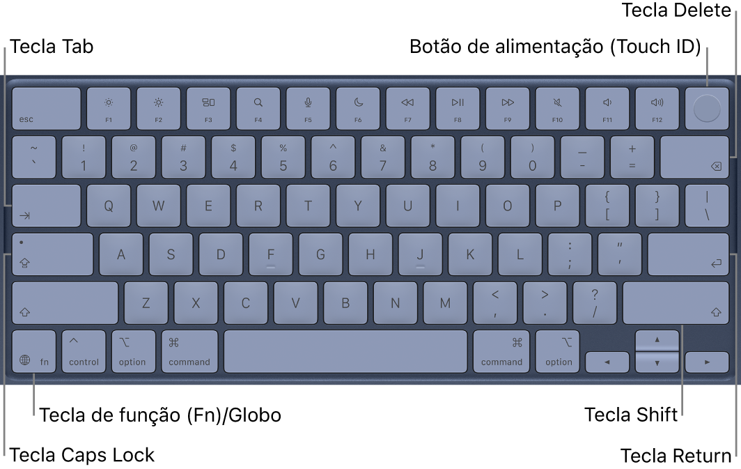 Teclado com o botão Touch ID no canto superior direito, a tecla Função no canto inferior esquerdo e as teclas Tab, Caps Lock, Shift, Delete e Return.