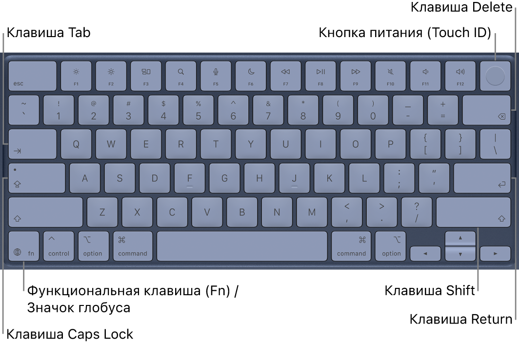 Клавиатура: показана кнопка Touch ID в правом верхнем углу, клавиша Function в левом нижнем углу, а также клавиши Tab, Caps Lock, Shift, Delete и Return.