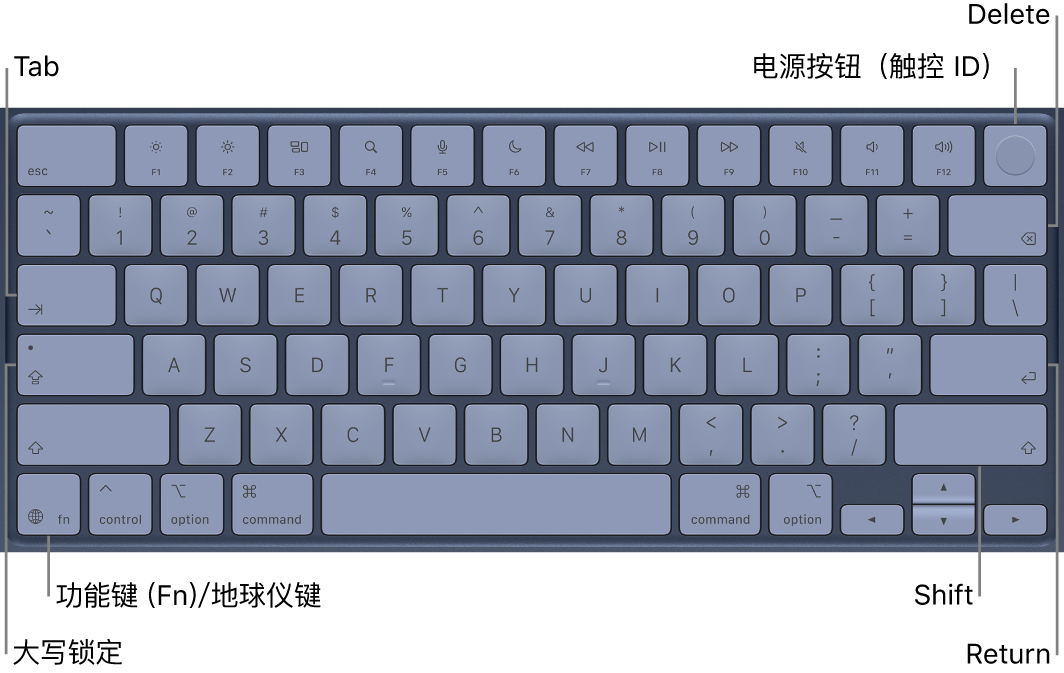 键盘，右上角显示触控 ID 按钮，左下角显示功能键，以及 Tab 键、Caps Lock 键、Shift 键、Delete 键和 Return 键。