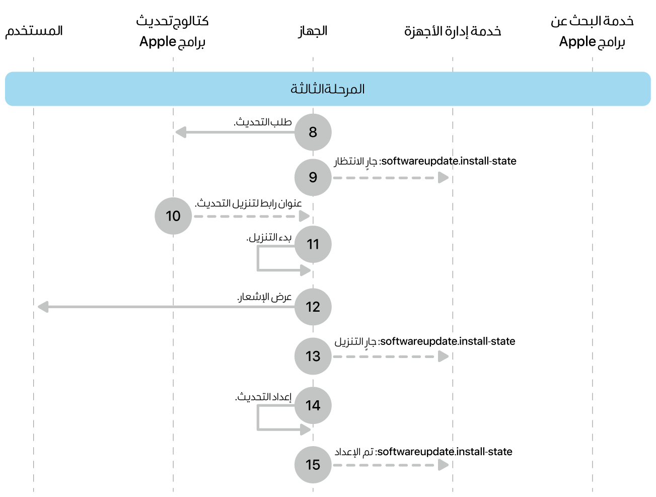المرحلة 3 تعرض الخطوات من 8 إلى 16 الخاصة بفرض تحديث برامج Apple.
