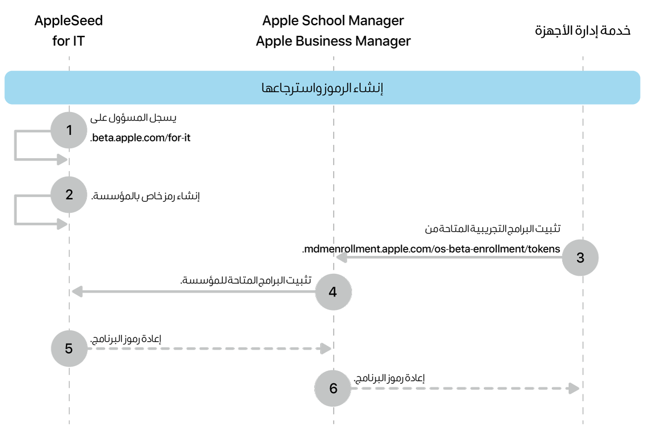 تدفق رمز البرنامج التجريبي لاختبار تحديثات البرامج.