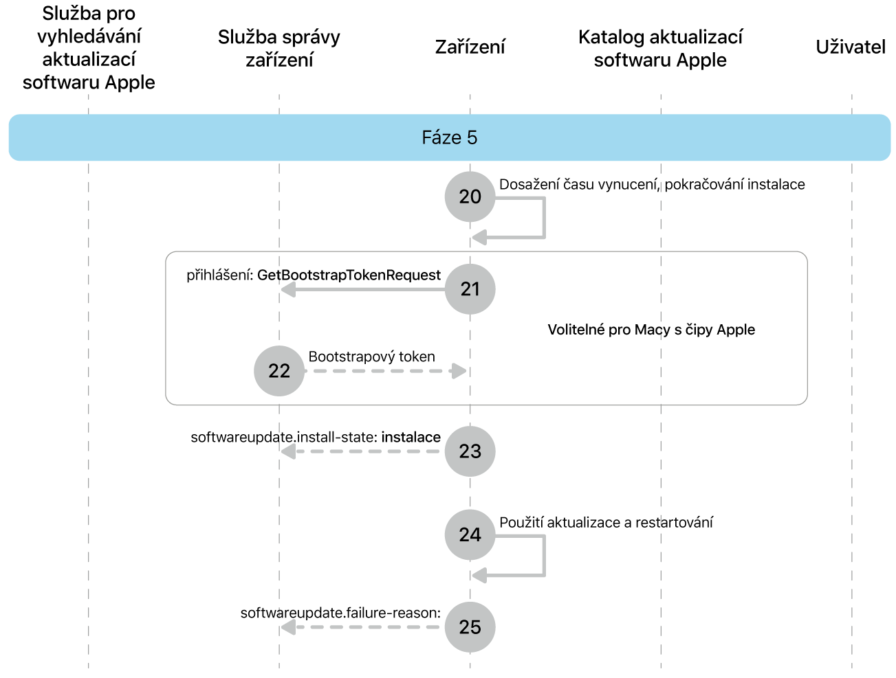 Fáze 5 zobrazující kroky 20 až 25 pro vynucení aktualizace softwaru Apple