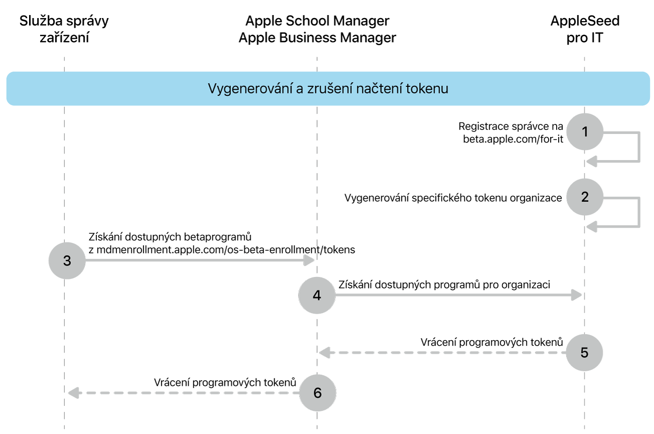 Sled tokenů betaprogramu pro testování aktualizací softwaru.