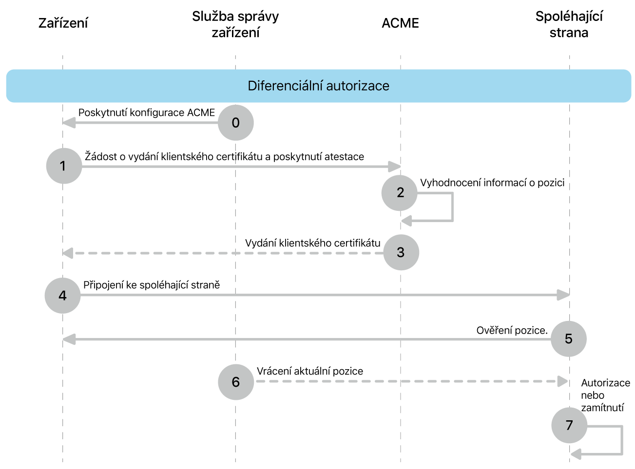 Kroky modelu nasazení s diferenciálním oprávněním.