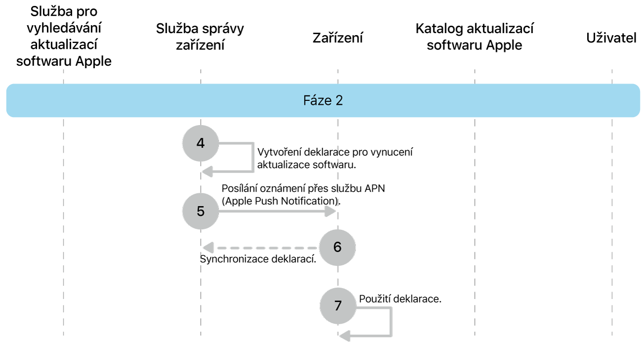 Fáze 2 zobrazující kroky 4 až 7 pro vynucení aktualizace softwaru Apple