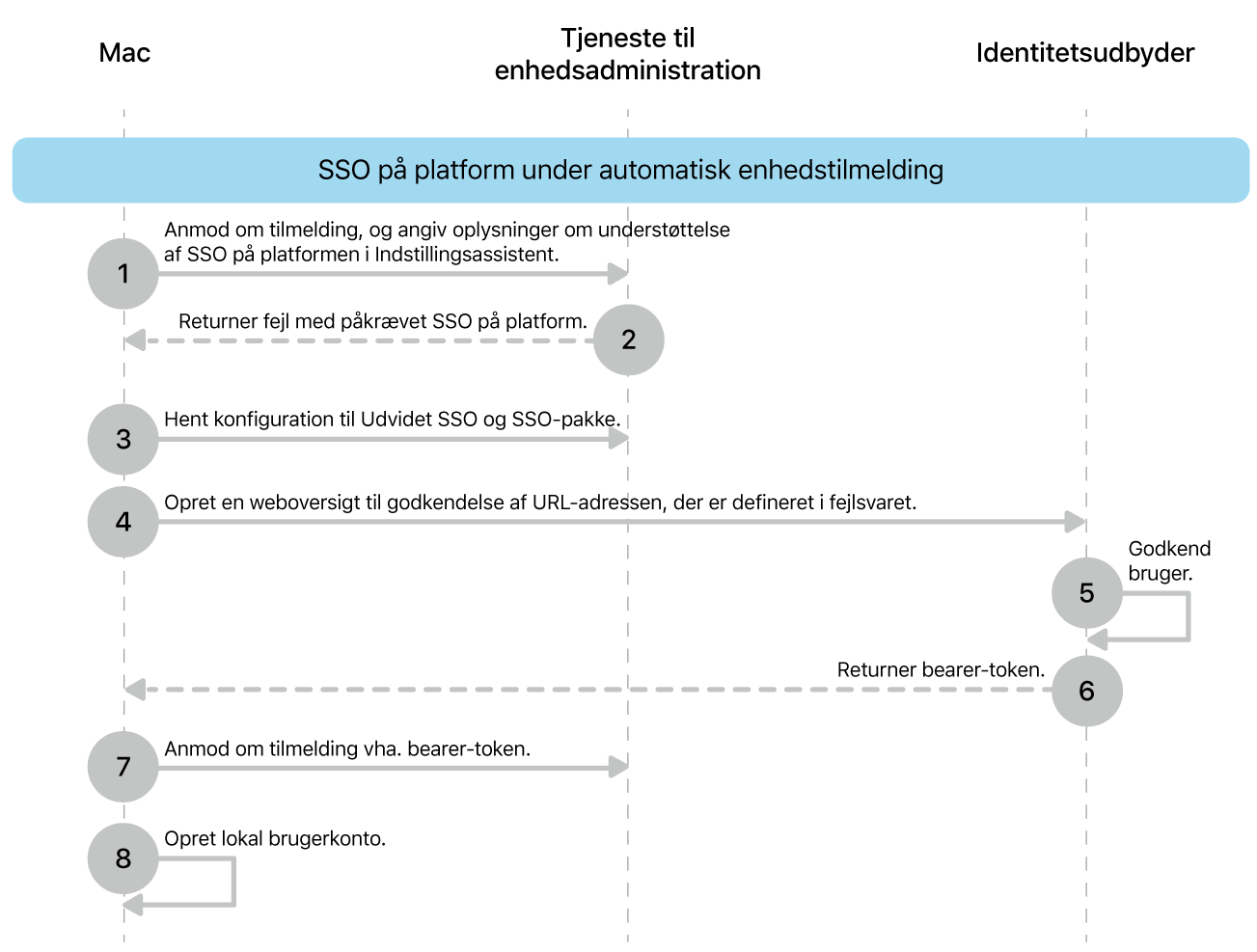 Log ind i et trin på platform under processen til automatisk enhedstilmelding.