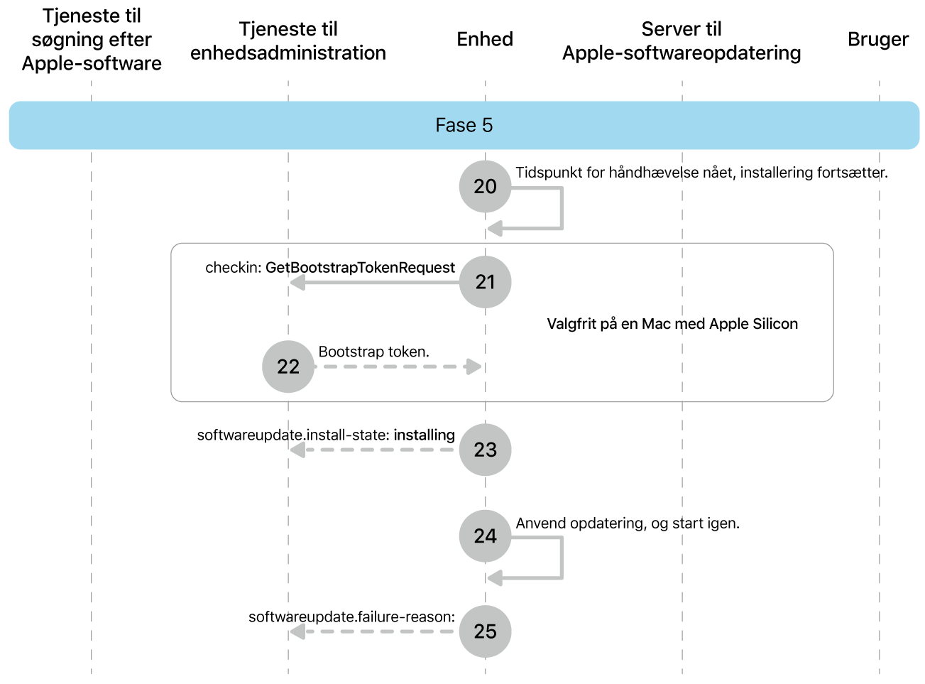 Fase 5 viser trin 20 til 25 til gennemtvingelse af Apple-softwareopdatering.