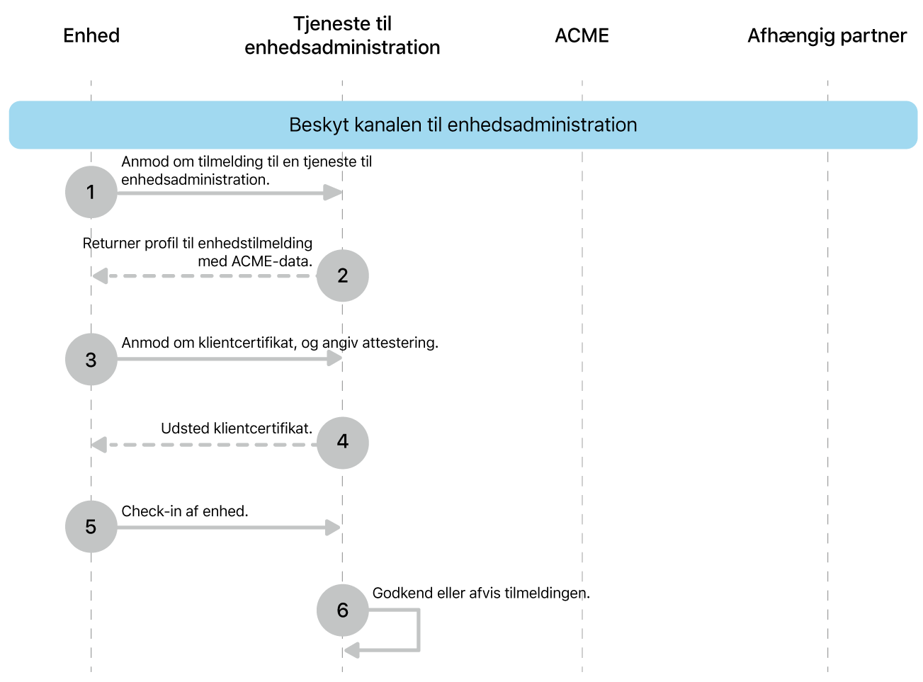 Trinnene i implementeringsmodellen med sikring af kanalen til enhedsadministration.