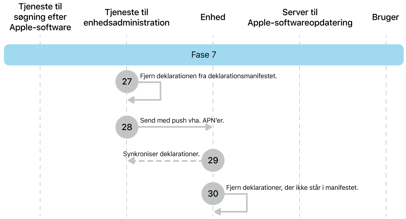 Fase 7 viser trin 27 til 30 til gennemtvingelse af Apple-softwareopdatering.