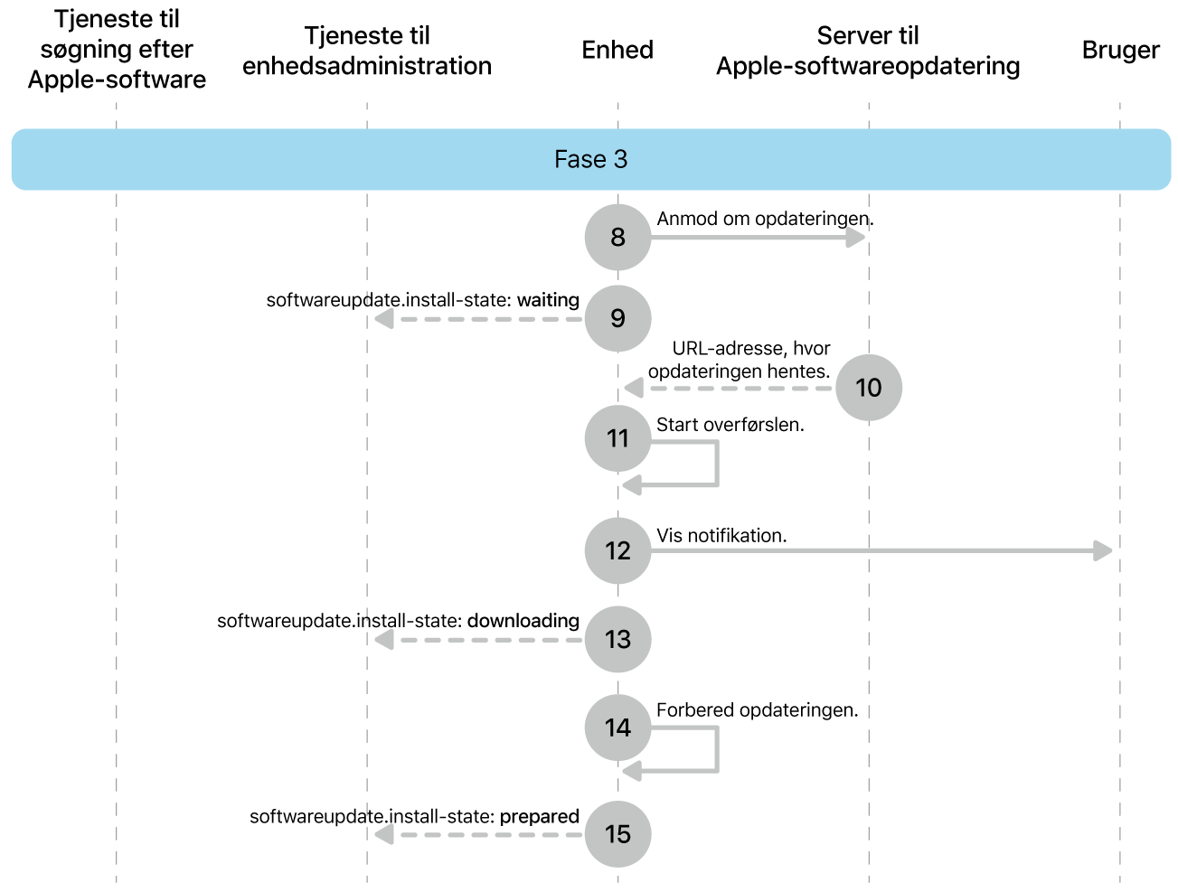 Fase 3 viser trin 8 til 16 til gennemtvingelse af Apple-softwareopdatering.