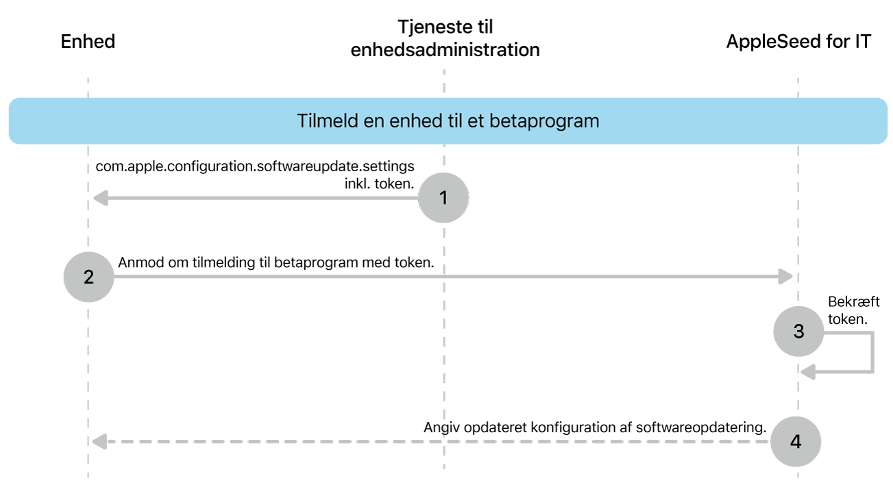 Beta-tilmeldingsprocessen til test af softwareopdateringer.