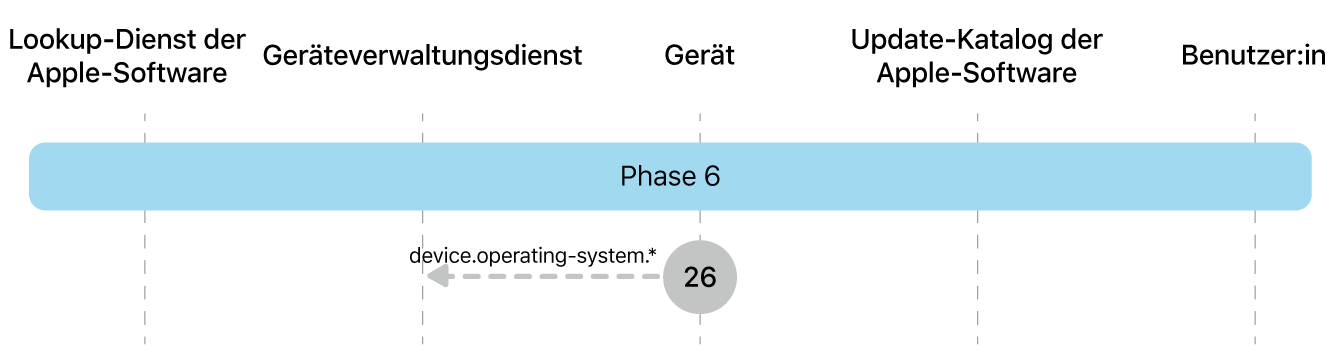Phase 6 zeigt den Schritt 26 der Durchsetzung von Softwareupdates von Apple.