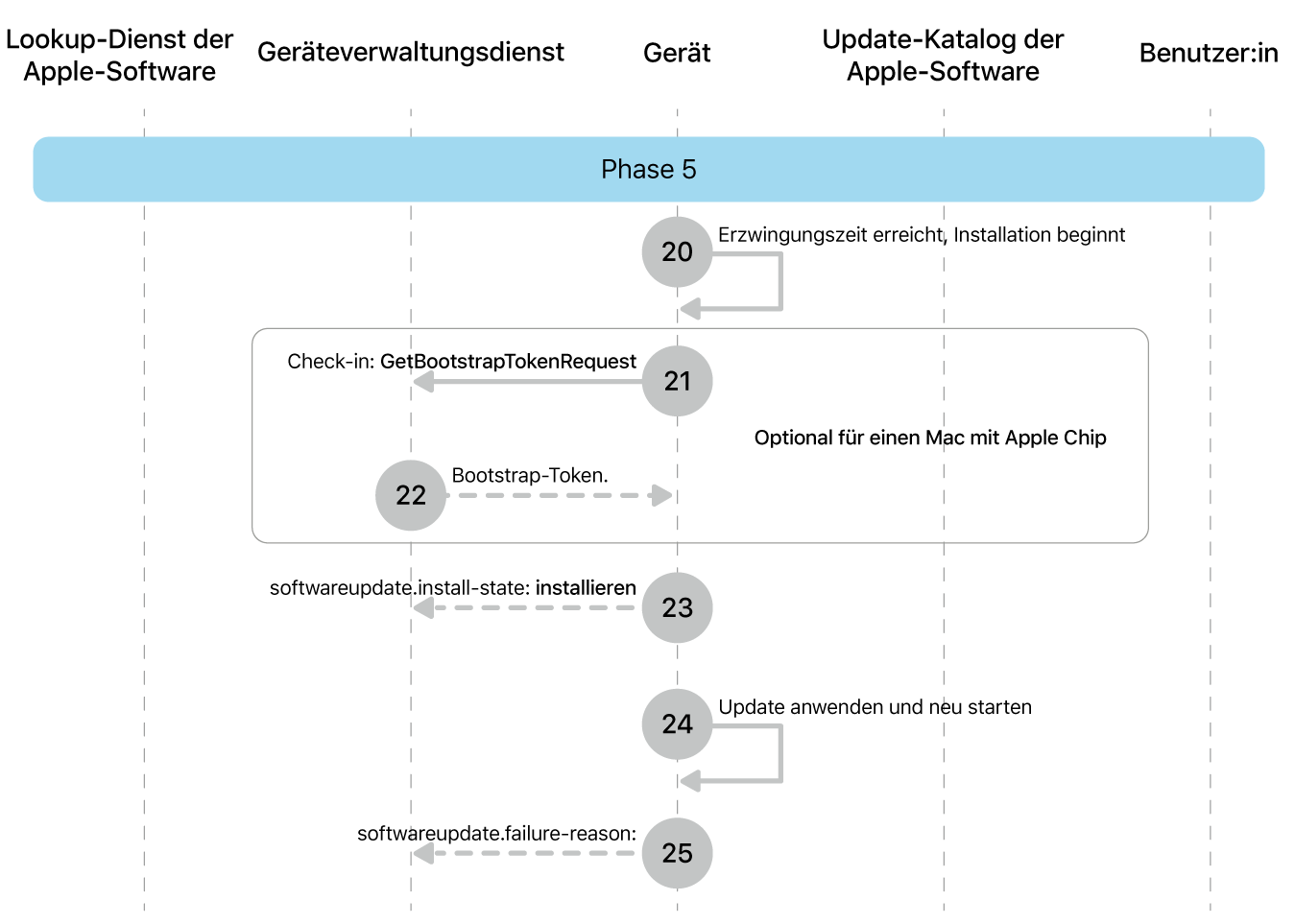 Phase 5 zeigt die Schritte 20 bis 25 der Durchsetzung von Softwareupdates von Apple.