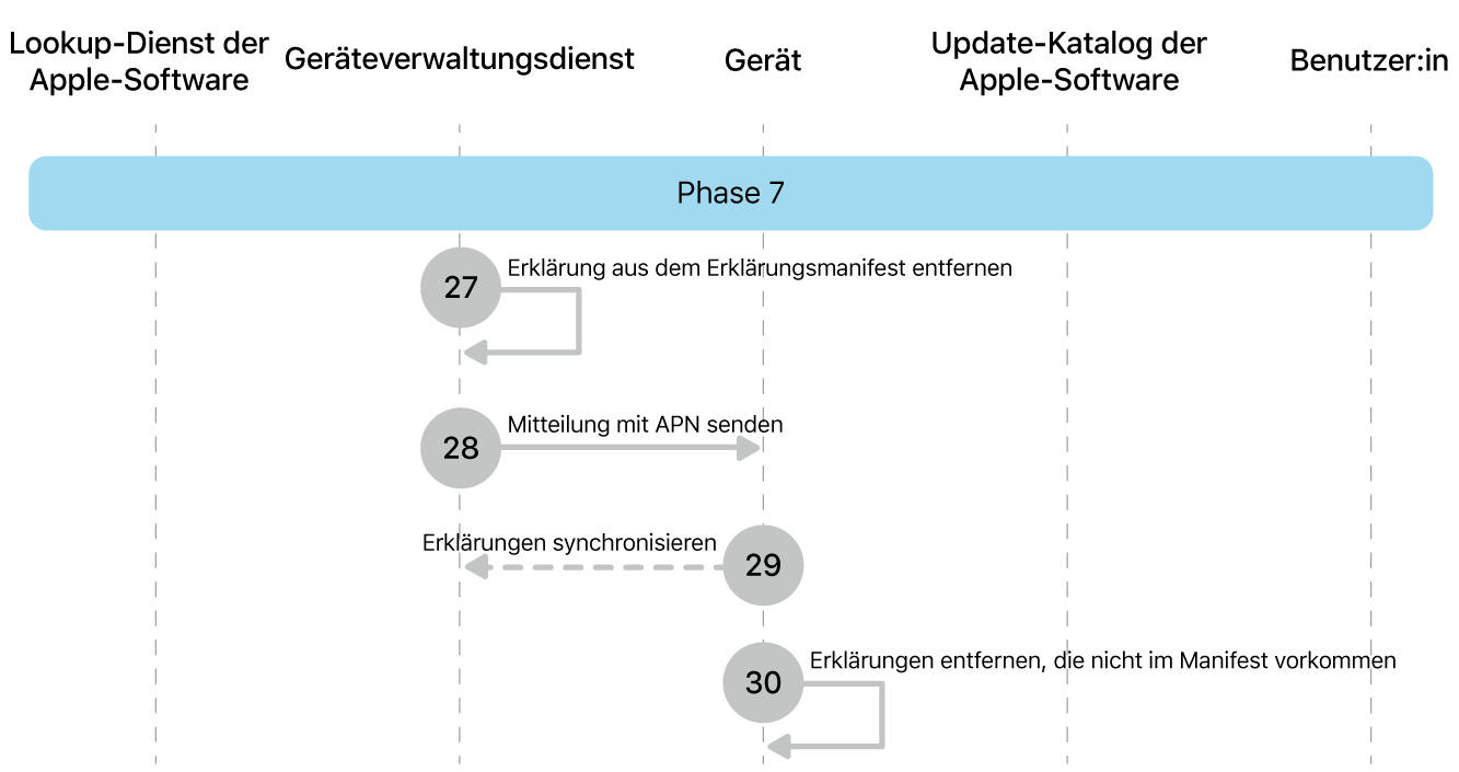 Phase 7 zeigt die Schritte 27 bis 30 der Durchsetzung von Softwareupdates von Apple.