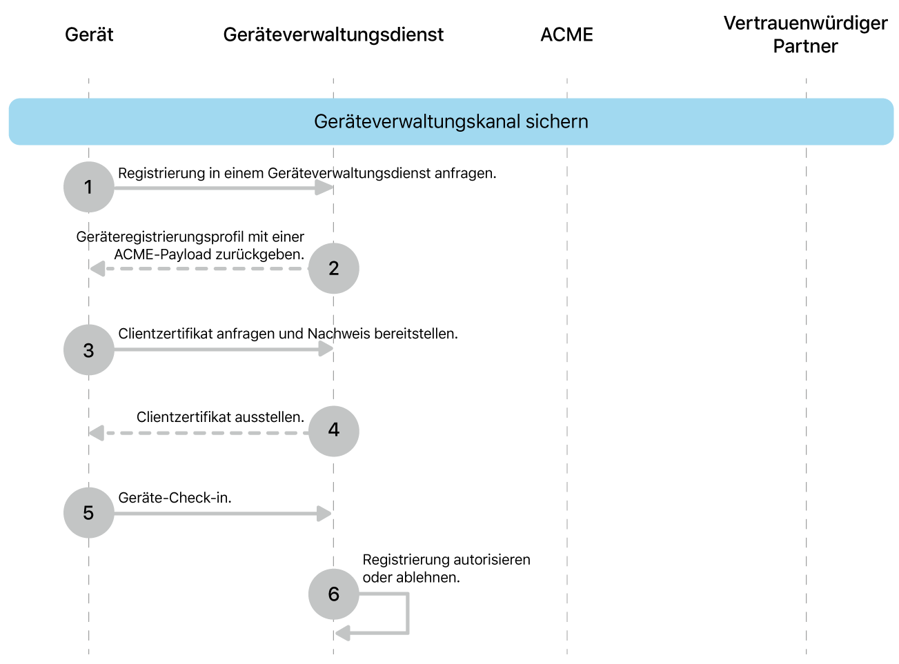 Die Schritte zum Sichern des Implementierungsmodells für den Geräteverwaltungskanal.