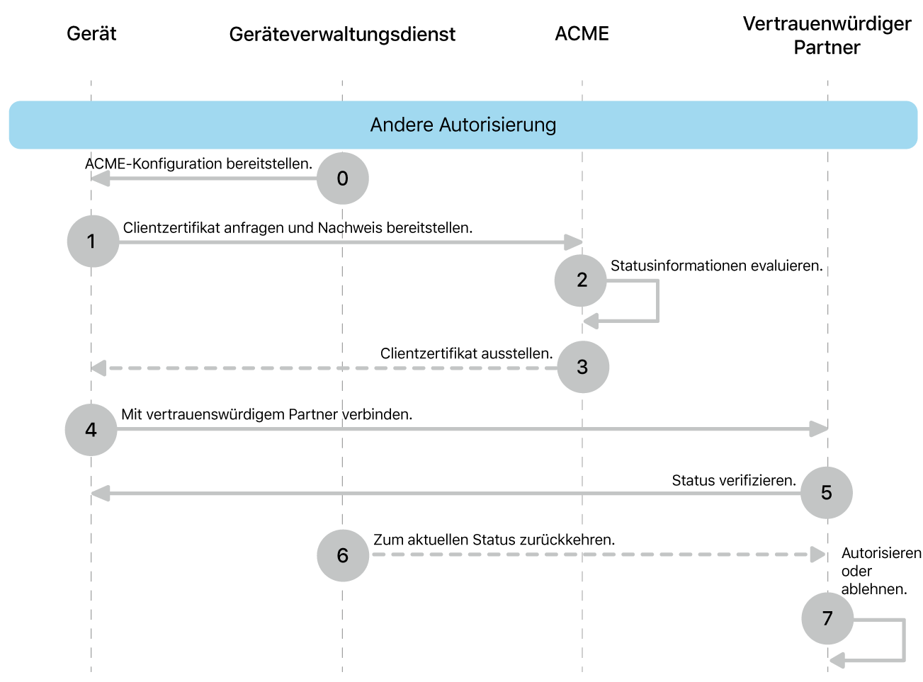 Die Schritte des Implementierungsmodells für die differenzielle Autorisierung.