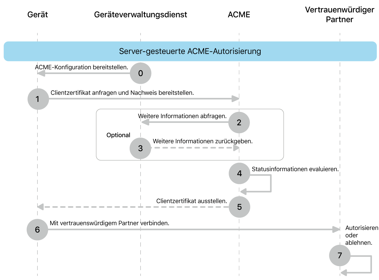 Die Schritte des Implementierungsmodells für die ACME-Server gesteuerte Autorisierung.