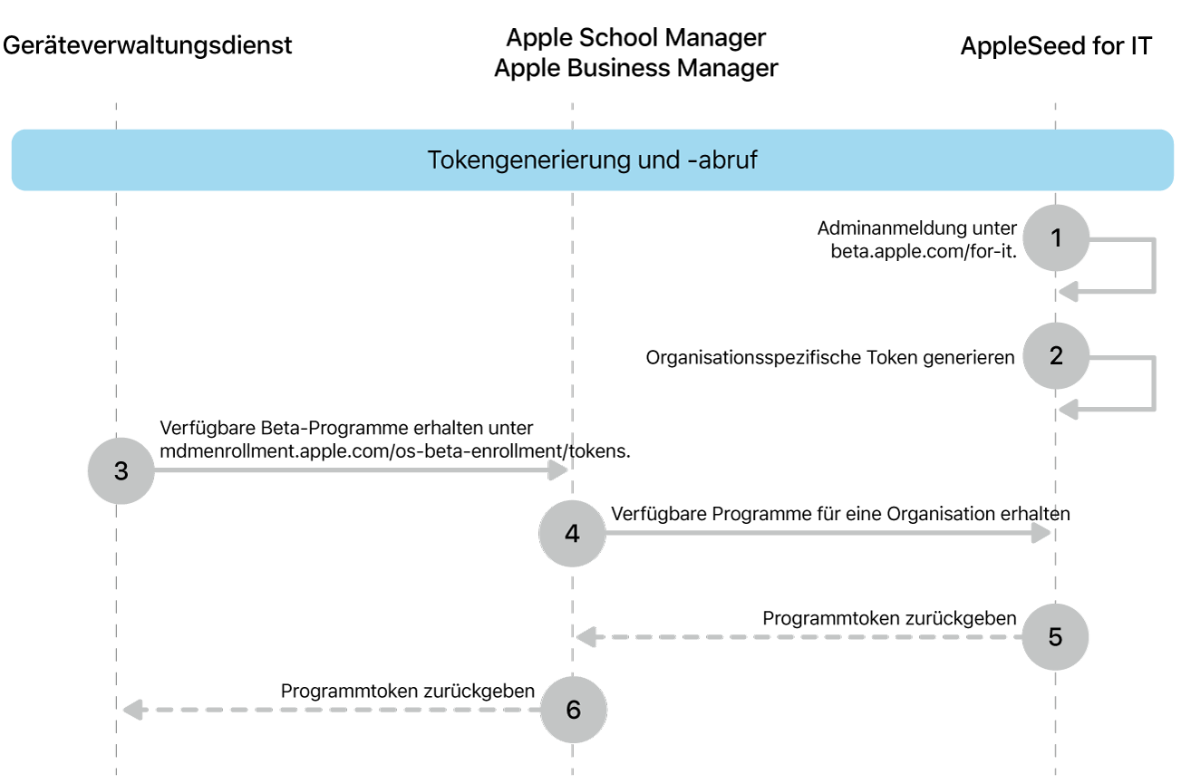 Der Token-Ablauf von Beta-Updates zum Testen von Softwareupdates.
